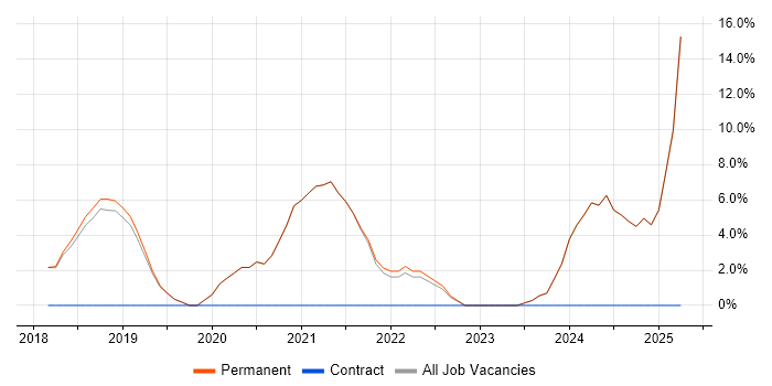 Job vacancy trend for Microservices in Bury Job vacancy trend for Microservices in Bury