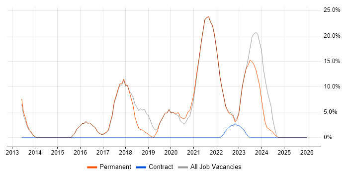 Microsoft 365 job vacancy trend in Bury