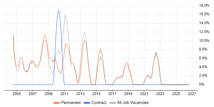 Microsoft Certification job vacancy trend in Bury
