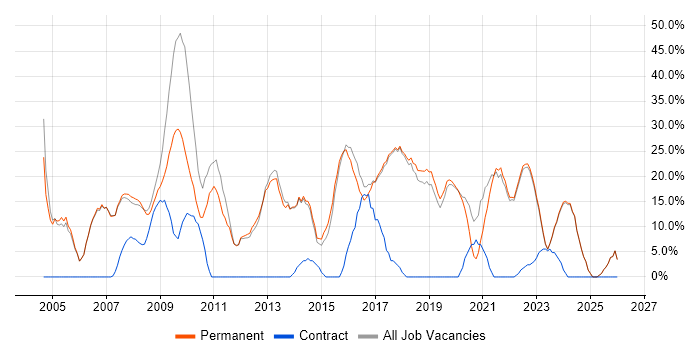 Microsoft job vacancy trend in Bury