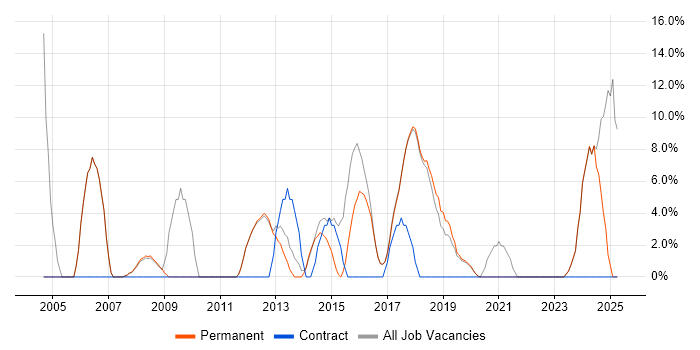 Job vacancy trend for Microsoft Excel in Bury