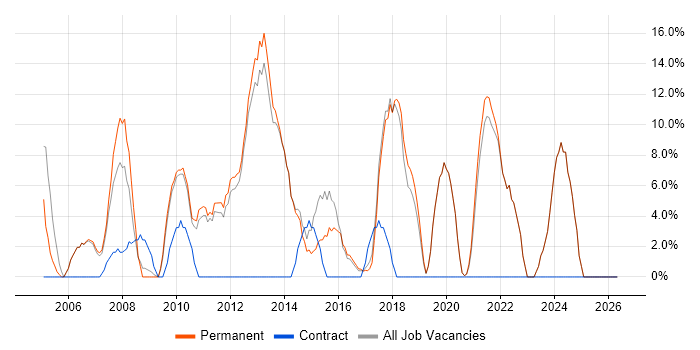 Microsoft Office job vacancy trend in Bury