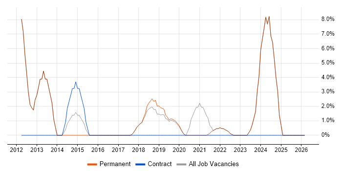 Microsoft PowerPoint job vacancy trend in Bury