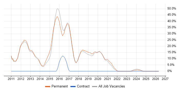 MVC job vacancy trend in Bury