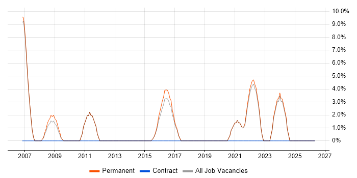 Network Engineer job vacancy trend in Bury