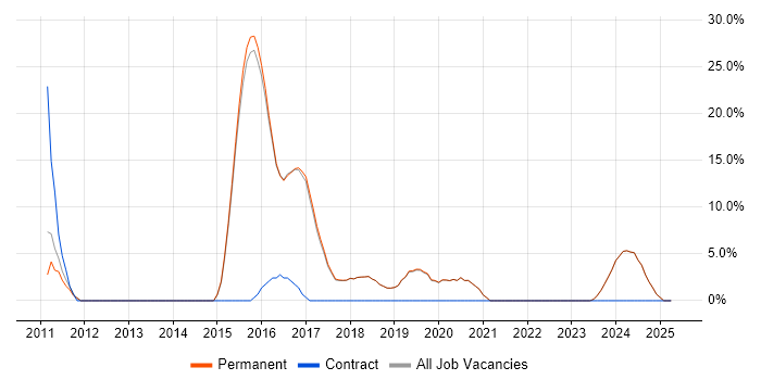 Job vacancy trend for Node.js in Bury Job vacancy trend for Node.js in Bury