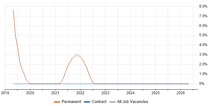 Onboarding job vacancy trend in Bury