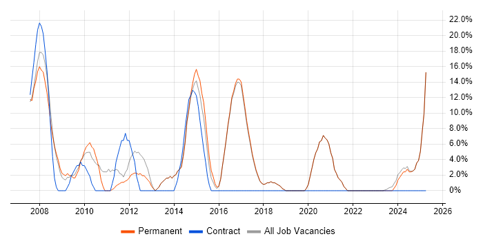 Job vacancy trend for OO in Bury