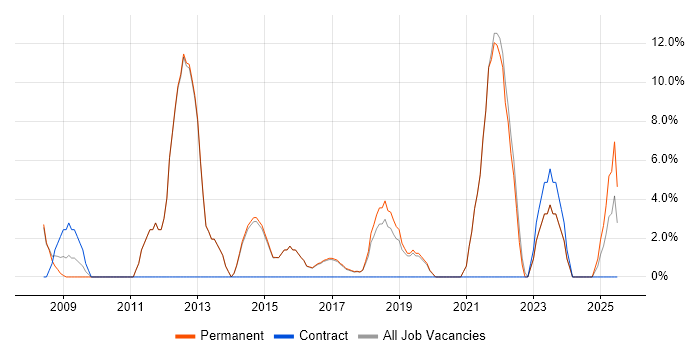 Job vacancy trend for Organisational Skills in Bury Job vacancy trend for Organisational Skills in Bury