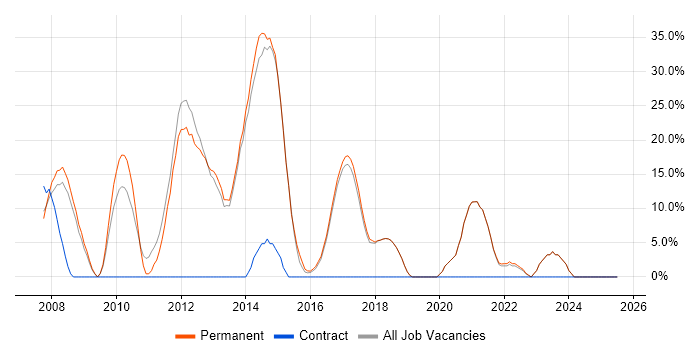 Job vacancy trend for PHP Developer in Bury