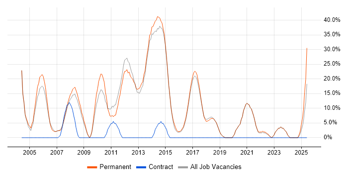 Job vacancy trend for PHP in Bury