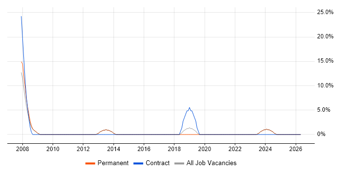 PostgreSQL job vacancy trend in Bury