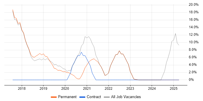 Job vacancy trend for Power Platform in Bury