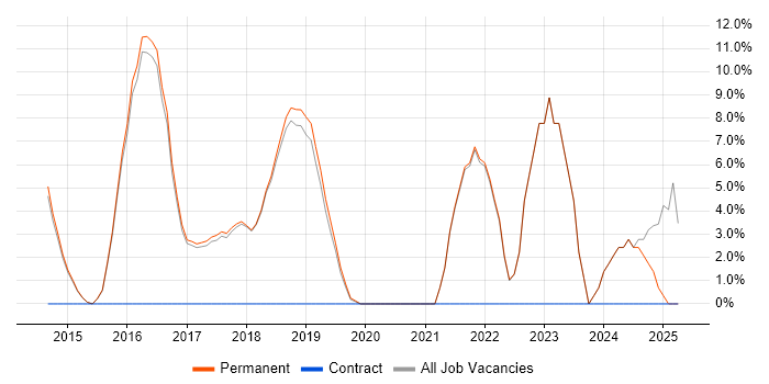 Job vacancy trend for PowerShell in Bury