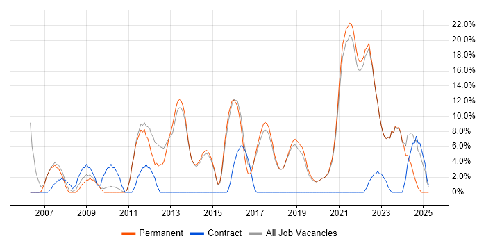 Job vacancy trend for Problem-Solving in Bury Job vacancy trend for Problem-Solving in Bury