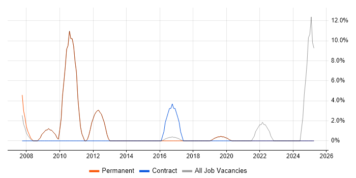 Job vacancy trend for Process Improvement in Bury