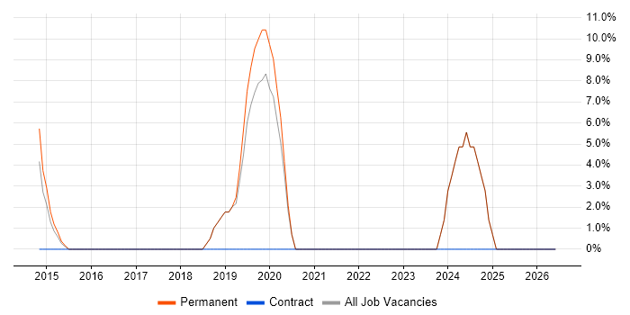 Product Roadmap job vacancy trend in Bury