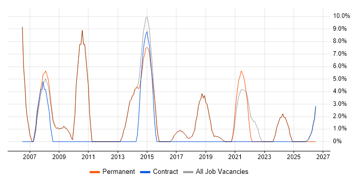 Project Delivery job vacancy trend in Bury