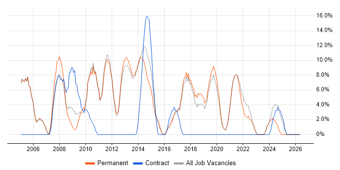 Project Management job vacancy trend in Bury