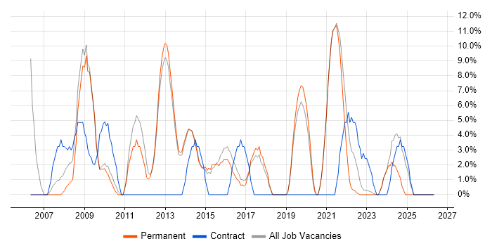 Project Manager job vacancy trend in Bury