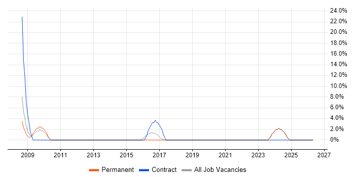Project Planning job vacancy trend in Bury