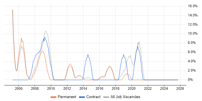 Public Sector job vacancy trend in Bury