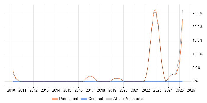 Job vacancy trend for Python in Bury Job vacancy trend for Python in Bury