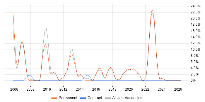 QA job vacancy trend in Bury