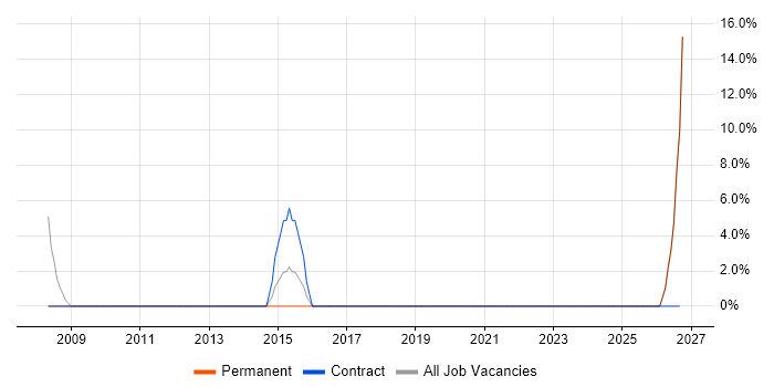Radio Engineer job vacancy trend in Bury