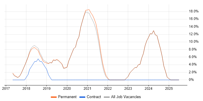 Job vacancy trend for React in Bury
