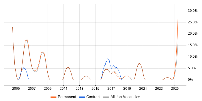 Job vacancy trend for Relational Database in Bury