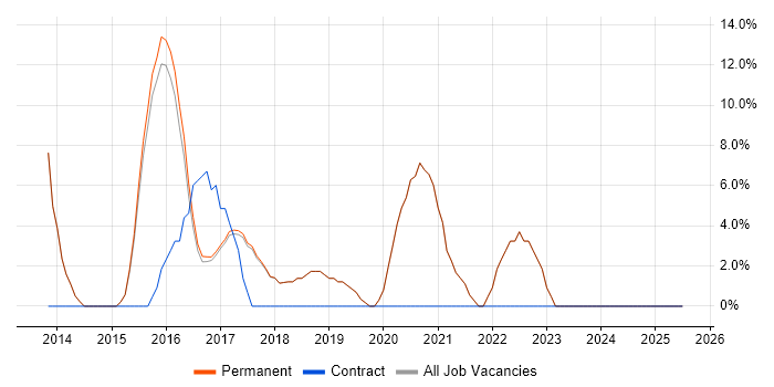 Job vacancy trend for REST in Bury