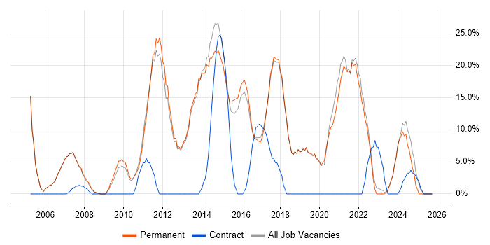 Retail job vacancy trend in Bury