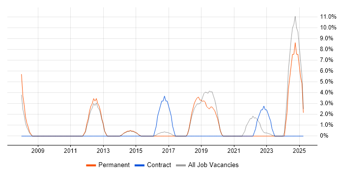 Job vacancy trend for Risk Management in Bury Job vacancy trend for Risk Management in Bury