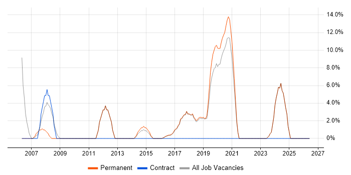 Roadmaps job vacancy trend in Bury