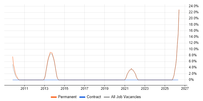 Salesforce job vacancy trend in Bury