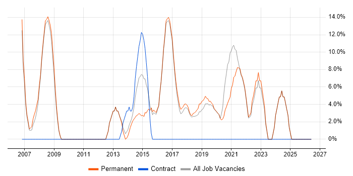 SDLC job vacancy trend in Bury
