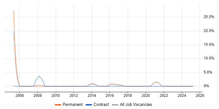 Job vacancy trend for Senior Software Engineer in Bury