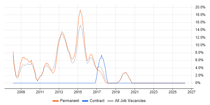 SEO job vacancy trend in Bury