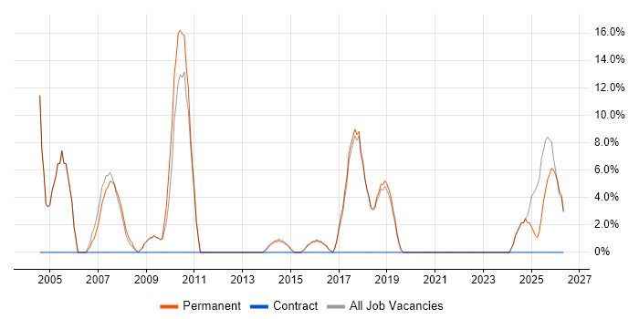 Service Delivery job vacancy trend in Bury