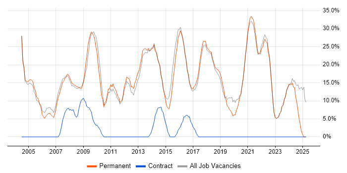 Job vacancy trend for Social Skills in Bury