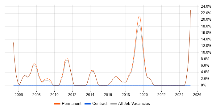 Job vacancy trend for Software Developer in Bury