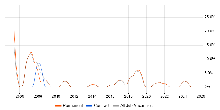 Job vacancy trend for Software Engineer in Bury
