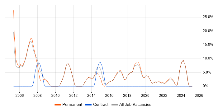 Job vacancy trend for Software Engineering in Bury Job vacancy trend for Software Engineering in Bury