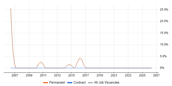 Software Licensing job vacancy trend in Bury