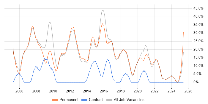 Job vacancy trend for SQL Server in Bury