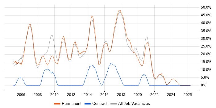 SQL job vacancy trend in Bury