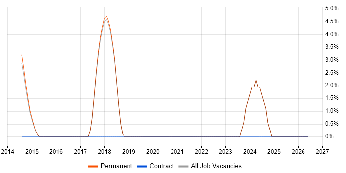 Stakeholder Engagement job vacancy trend in Bury