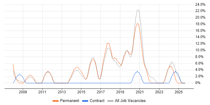 Stakeholder Management job vacancy trend in Bury