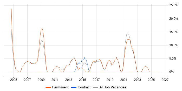 Support Engineer job vacancy trend in Bury